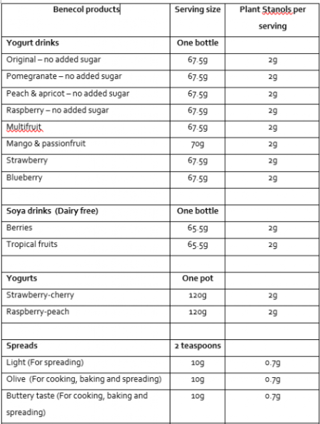 Plant stanols in Benecol products